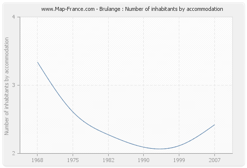 Brulange : Number of inhabitants by accommodation