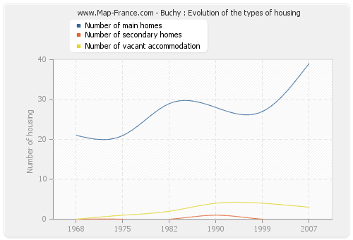 Buchy : Evolution of the types of housing