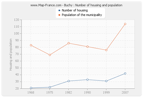 Buchy : Number of housing and population