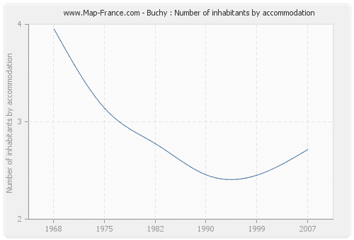 Buchy : Number of inhabitants by accommodation