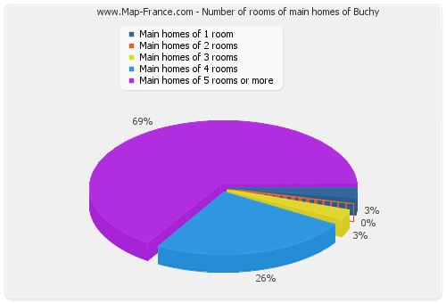 Number of rooms of main homes of Buchy