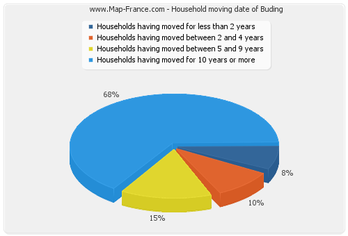 Household moving date of Buding