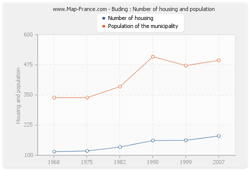 Buding : Number of housing and population