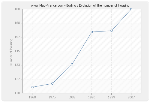 Buding : Evolution of the number of housing