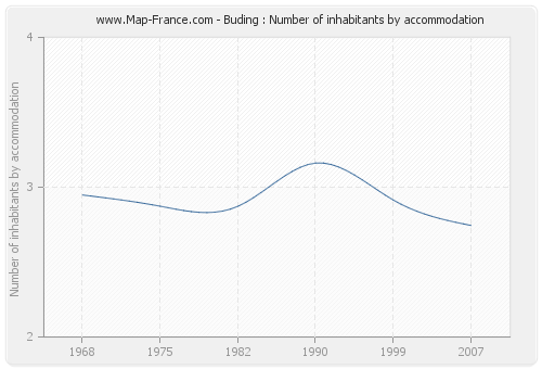 Buding : Number of inhabitants by accommodation