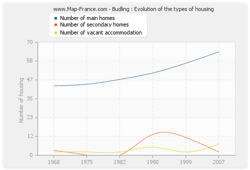 Budling : Evolution of the types of housing