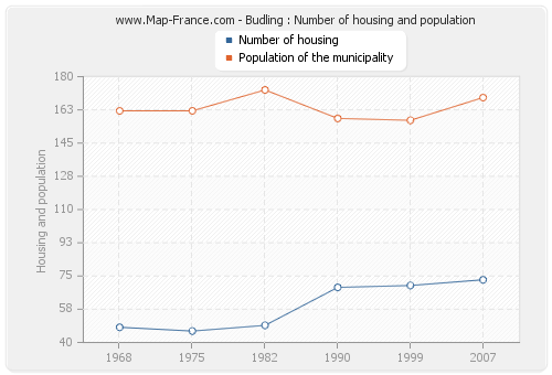 Budling : Number of housing and population