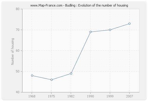 Budling : Evolution of the number of housing