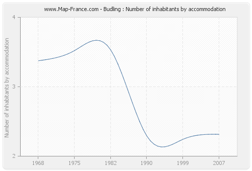 Budling : Number of inhabitants by accommodation
