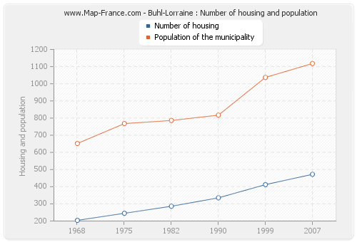 Buhl-Lorraine : Number of housing and population