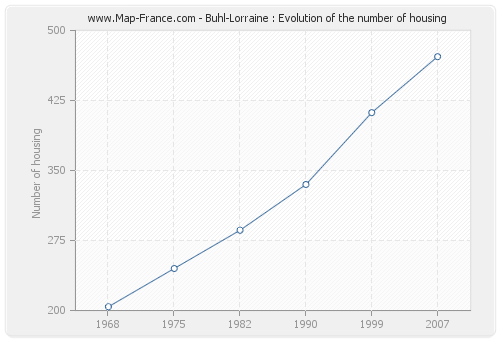 Buhl-Lorraine : Evolution of the number of housing