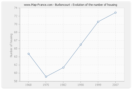 Burlioncourt : Evolution of the number of housing