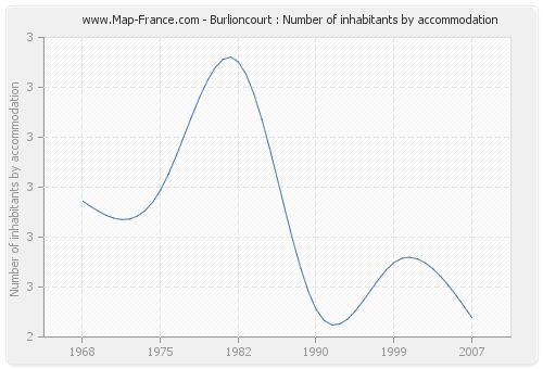 Burlioncourt : Number of inhabitants by accommodation