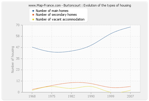 Burtoncourt : Evolution of the types of housing