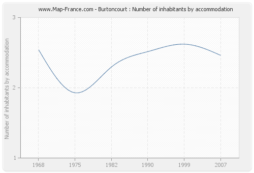 Burtoncourt : Number of inhabitants by accommodation