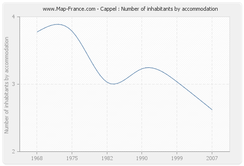 Cappel : Number of inhabitants by accommodation