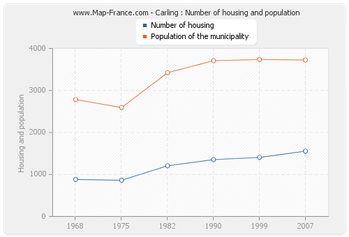 Carling : Number of housing and population