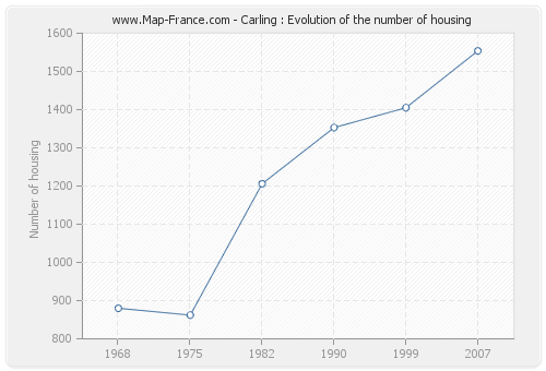 Carling : Evolution of the number of housing