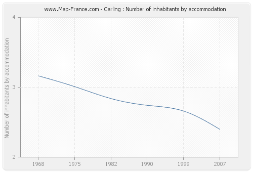 Carling : Number of inhabitants by accommodation