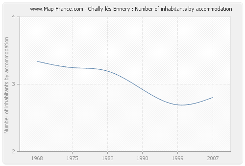 Chailly-lès-Ennery : Number of inhabitants by accommodation