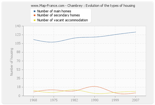 Chambrey : Evolution of the types of housing
