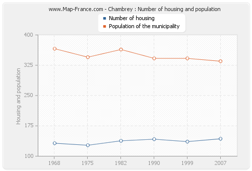 Chambrey : Number of housing and population