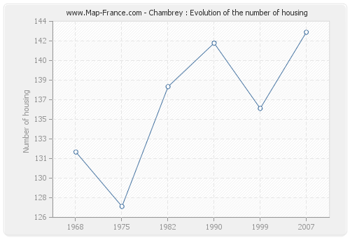 Chambrey : Evolution of the number of housing
