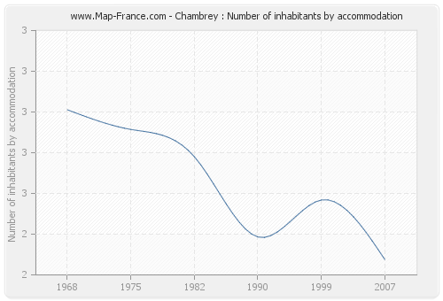 Chambrey : Number of inhabitants by accommodation