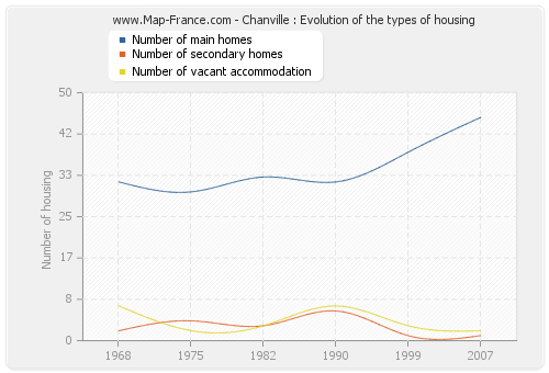 Chanville : Evolution of the types of housing