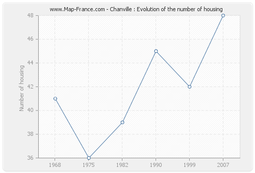 Chanville : Evolution of the number of housing