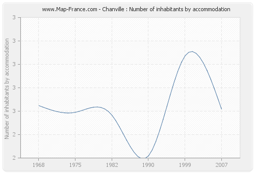 Chanville : Number of inhabitants by accommodation
