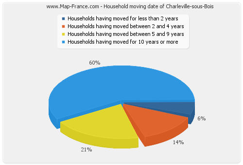 Household moving date of Charleville-sous-Bois