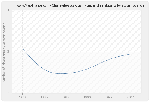 Charleville-sous-Bois : Number of inhabitants by accommodation