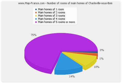 Number of rooms of main homes of Charleville-sous-Bois