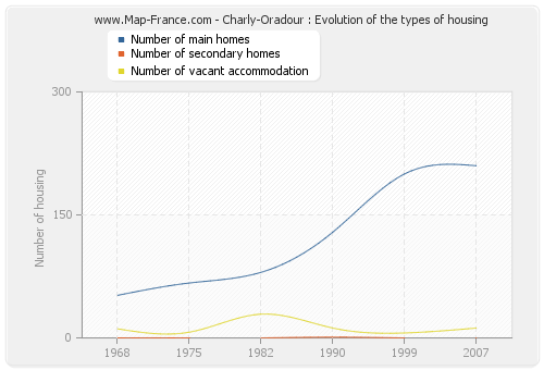 Charly-Oradour : Evolution of the types of housing