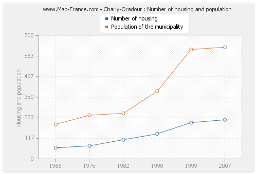 Charly-Oradour : Number of housing and population