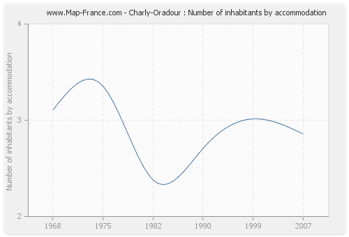 Charly-Oradour : Number of inhabitants by accommodation