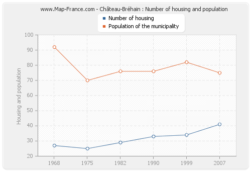 Château-Bréhain : Number of housing and population