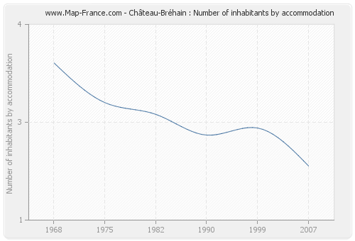 Château-Bréhain : Number of inhabitants by accommodation