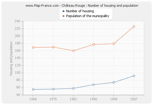 Château-Rouge : Number of housing and population