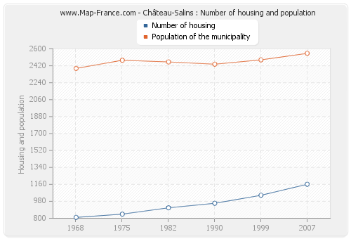 Château-Salins : Number of housing and population