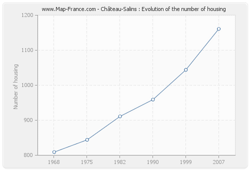 Château-Salins : Evolution of the number of housing