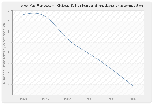 Château-Salins : Number of inhabitants by accommodation