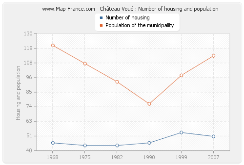 Château-Voué : Number of housing and population