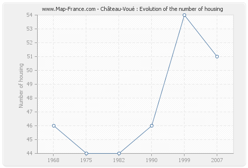 Château-Voué : Evolution of the number of housing
