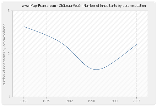 Château-Voué : Number of inhabitants by accommodation