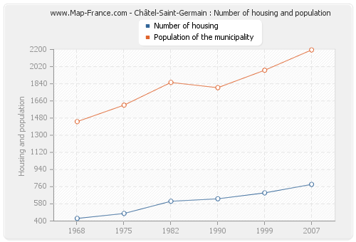 Châtel-Saint-Germain : Number of housing and population