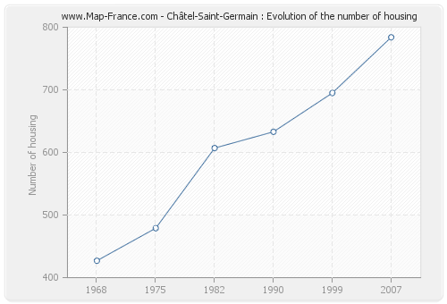 Châtel-Saint-Germain : Evolution of the number of housing