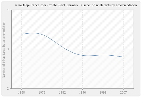 Châtel-Saint-Germain : Number of inhabitants by accommodation