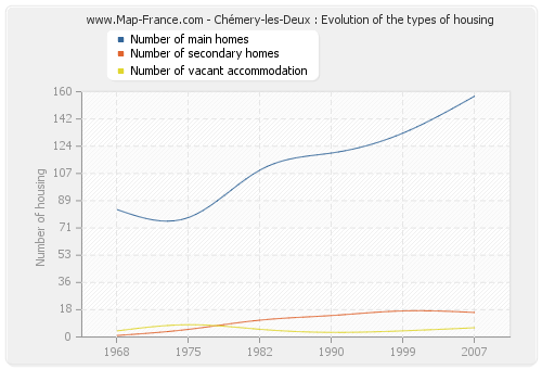 Chémery-les-Deux : Evolution of the types of housing
